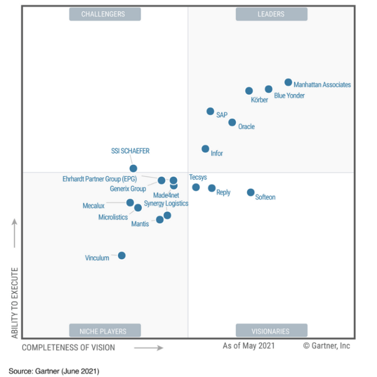 Körber named as Leader in Gartner's 2021 Magic Quadrant » Supply Chain ...